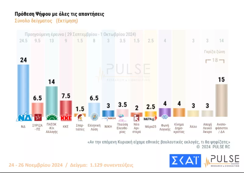 Δημοσκόπηση