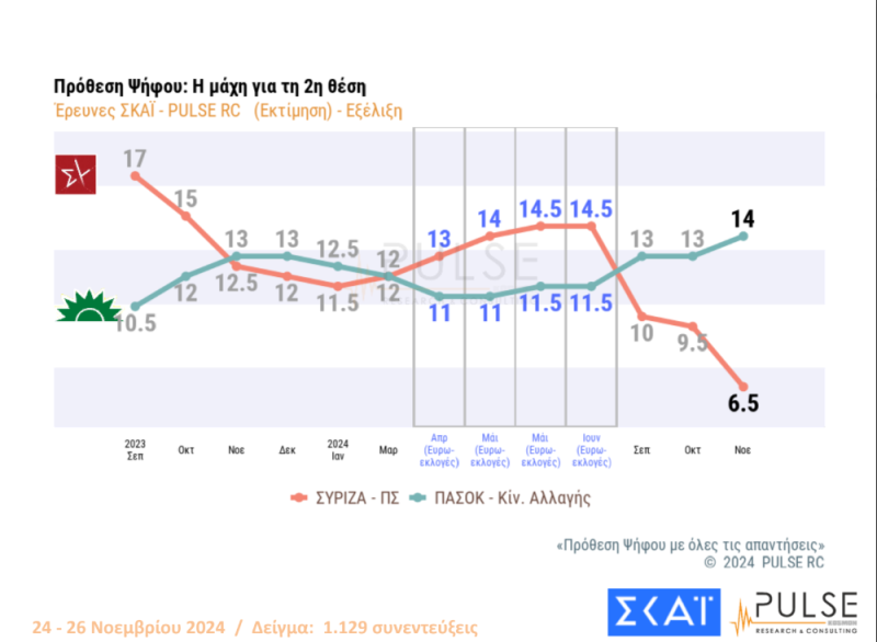 Δημοσκόπηση