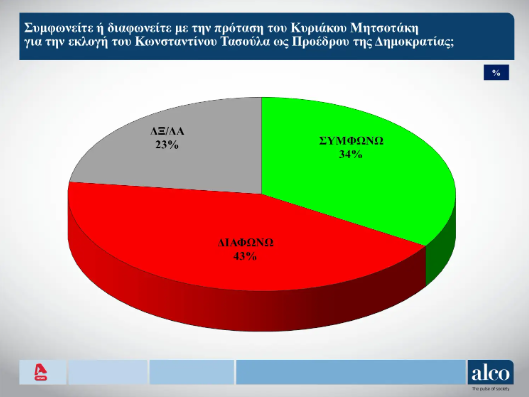 Δημοσκόπηση