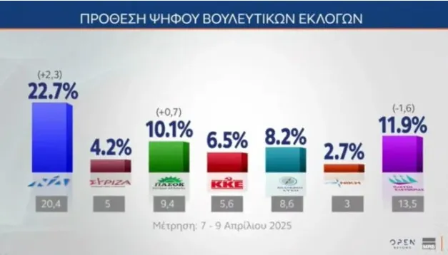 Δημοσκόπηση
