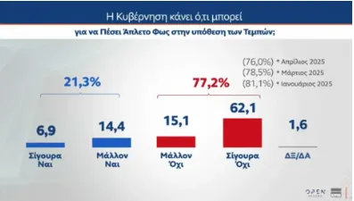 Δημοσκόπηση