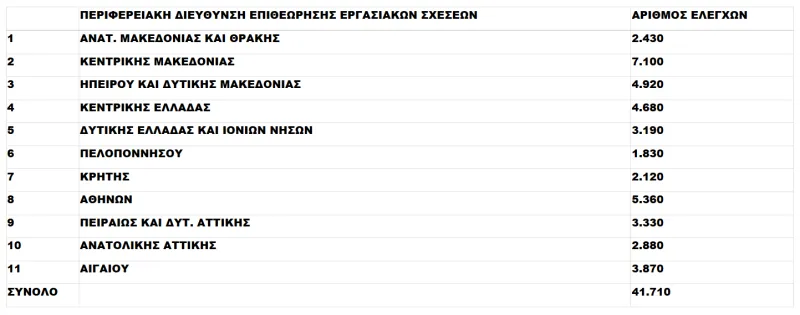 Έλεγχοι
