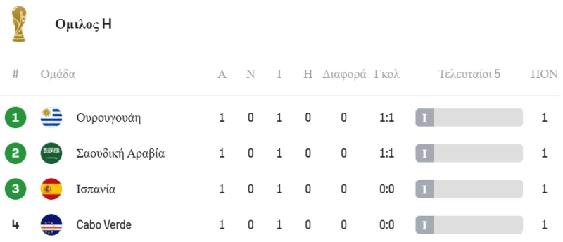 Όμιλος Η