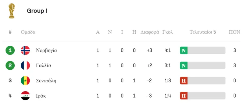 Βαθμολογία