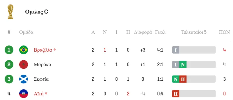 Βαθμολογία