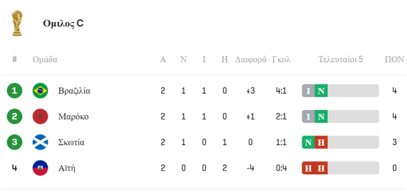 Βαθμολογία
