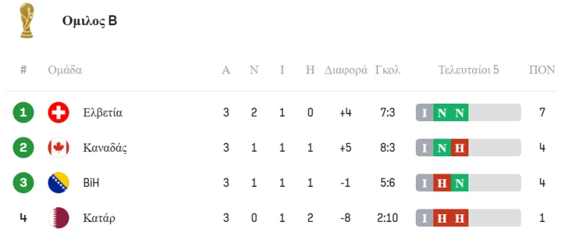 Βαθμολογία