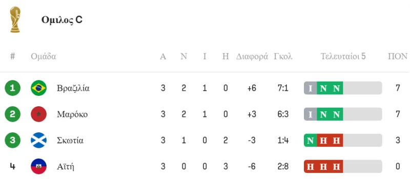 Βαθμολογία