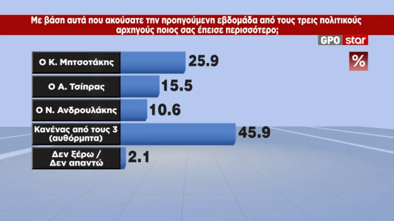 Δημοσκόπηση