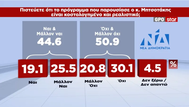 Δημοσκόπηση