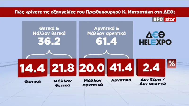 Δημοσκόπηση