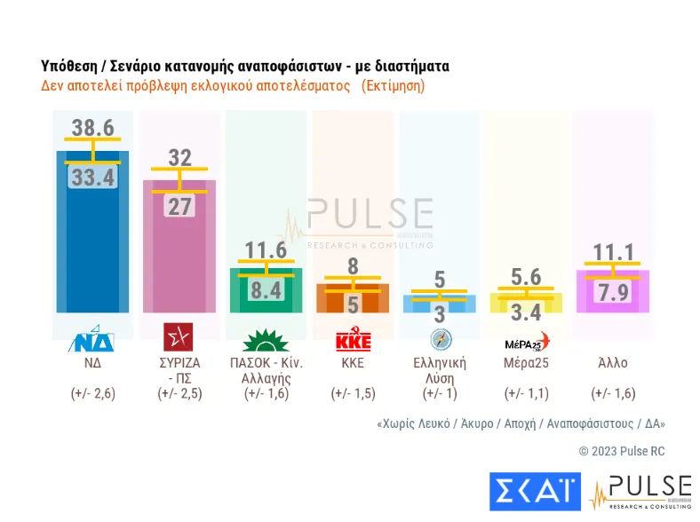 σενάριο αναποφάσιστοι