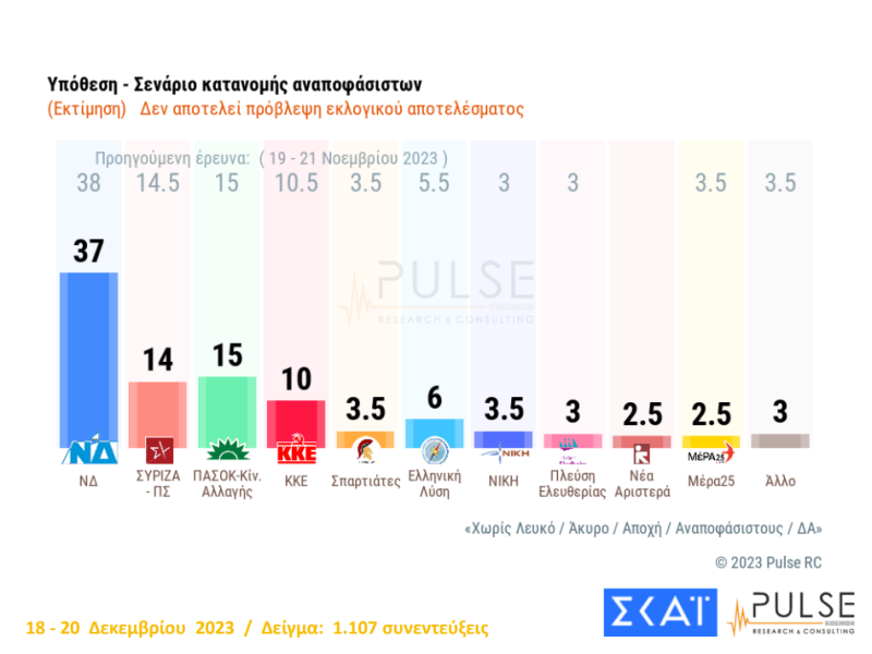 σενάριο αναποφάσιστοι