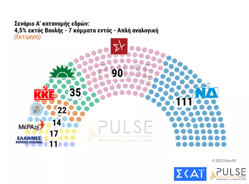σενάριο επτακομματική βουλή