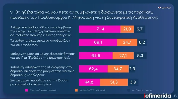 Δημοσκόπηση 