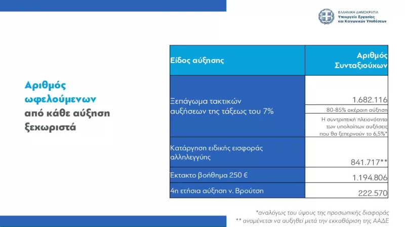 αυξήσεις στις συντάξεις
