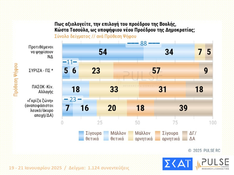 Δημοσκόπηση PULSE