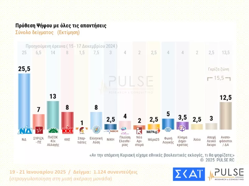 Δημοσκόπηση PULSE