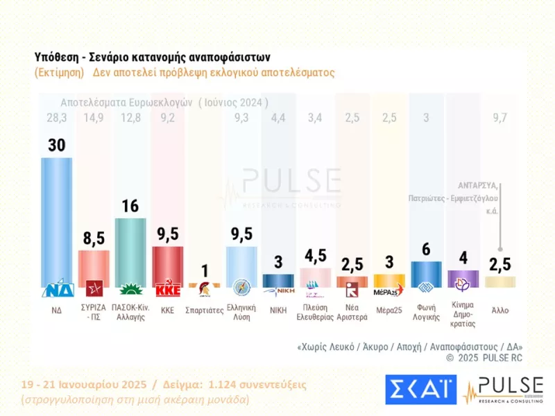 Δημοσκόπηση PULSE