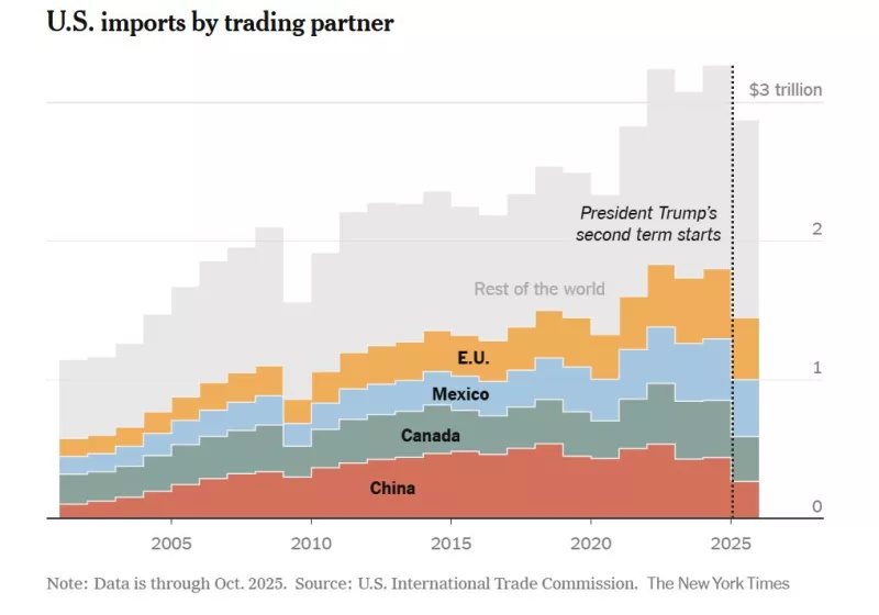 Δασμοί Τραμπ