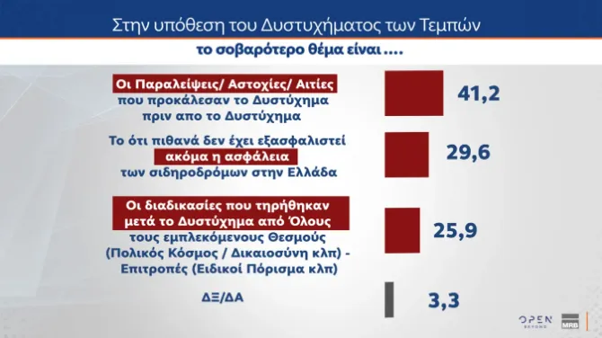δημοσκοπηση