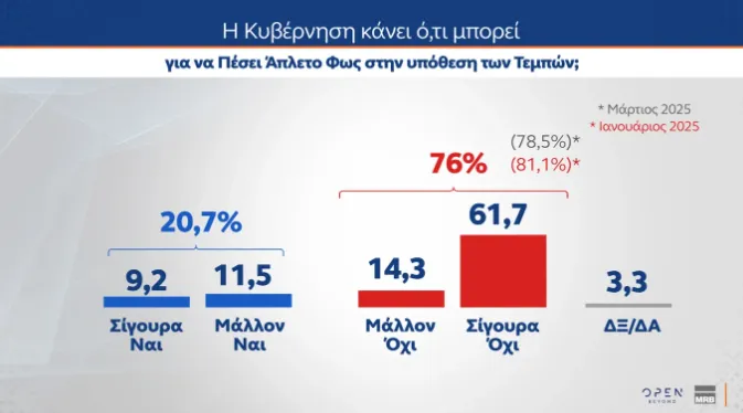 δημοσκοπηση