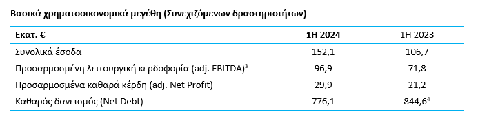 ΤΕΡΝΑ Ενεργειακή: Αποτελέσματα 