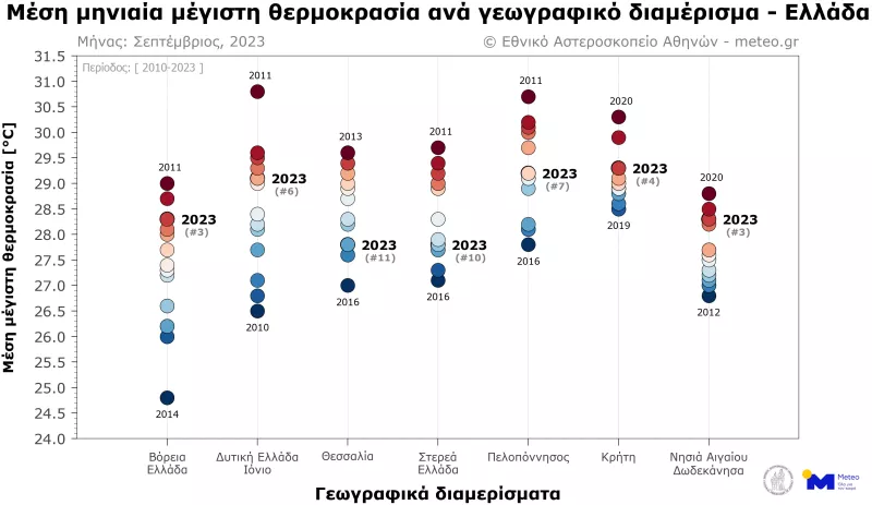 θερμοκρασία