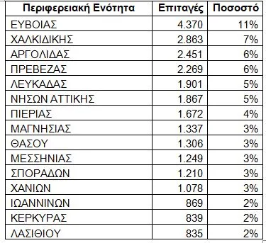τουρισμός