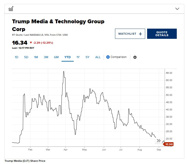 Trump Media γράφημα 