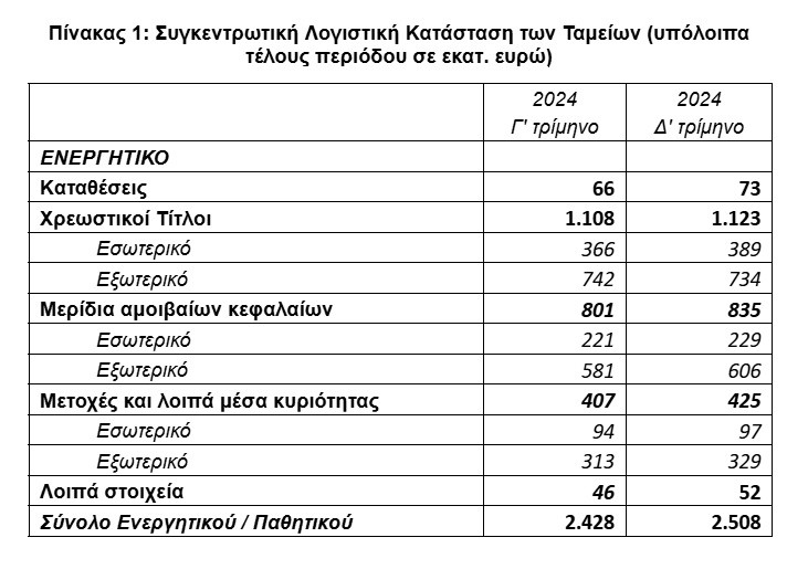 ΤτΕ: Στα €2,5 δισ. το ενεργητικό των ΤΕΑ στο τέλος του δ’ τριμήνου 2024 ΤτΕ: Στα €2,5 δισ. το ενεργητικό των ΤΕΑ στο τέλος του δ’ τριμήνου 2024