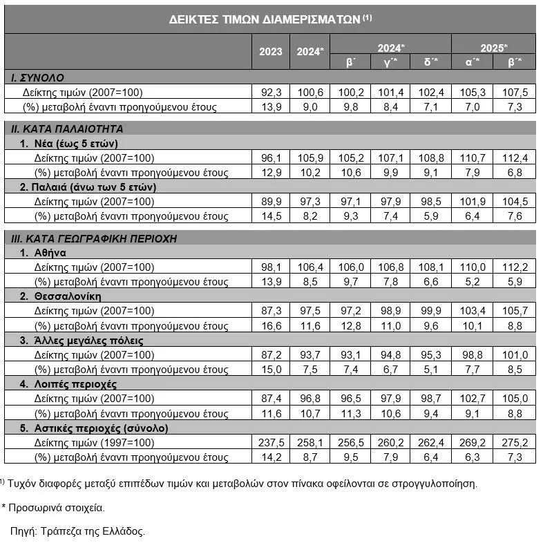 ΤτΕ για ακίνητα