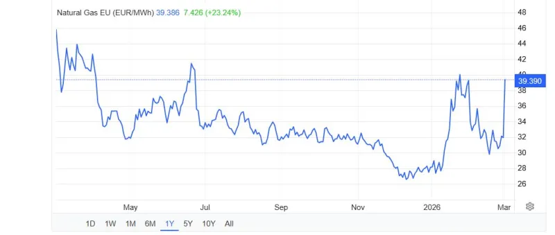 Πηγή: Trading Economics