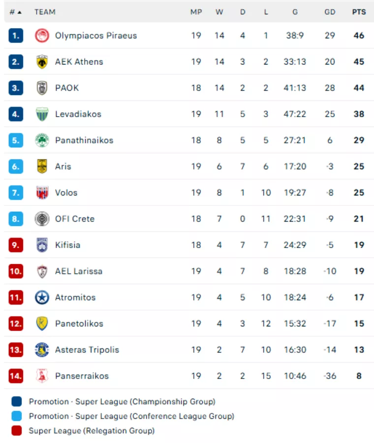 Βαθμολογία