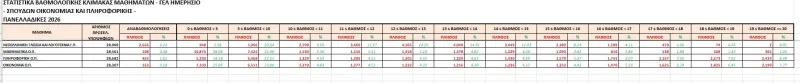 Πανελλαδικές 2026