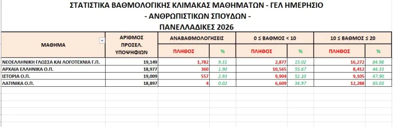 Πανελλαδικές 2026