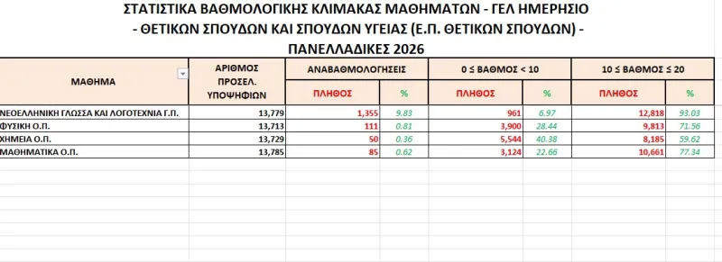 Πανελλαδικές 2026