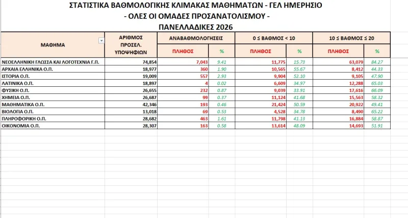 Πανελλαδικές 2026