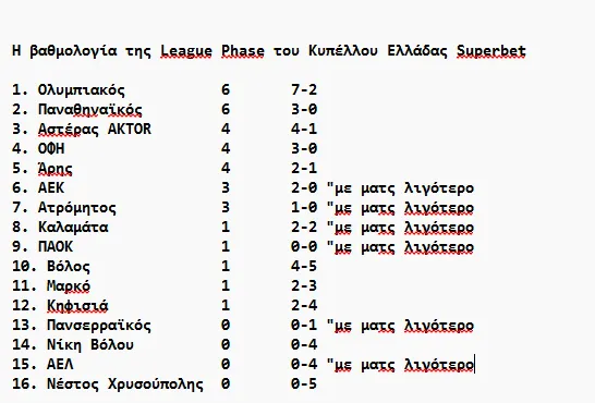 Βαθμολογία Κυπέλλου Superbet 