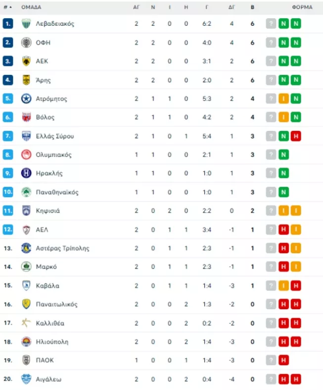 Η βαθμολογία της League Phase του Κυπέλλου Ελλάδας Betsson