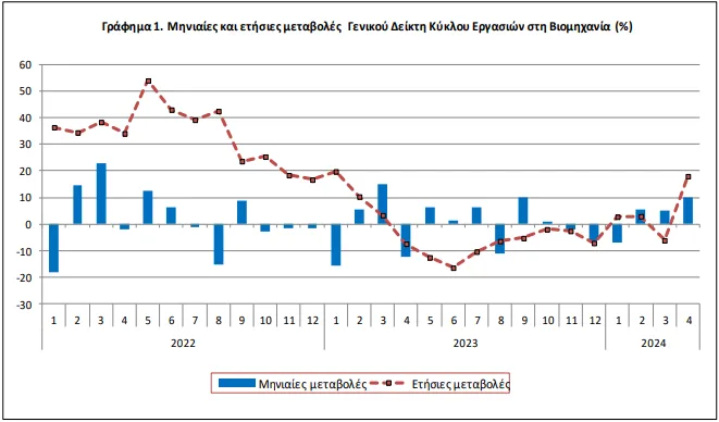 Μηνιαίες και ετήσιες μεταβολές Γενικού Δείκτη Κύκλου Εργασιών στη Βιομηχανία