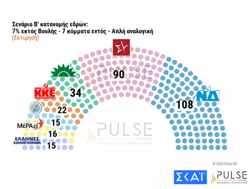 β'σενάριο επτακομματική βουλή