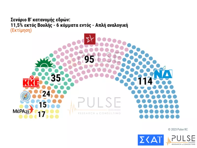 β'σενάριο εξακομματική βουλή
