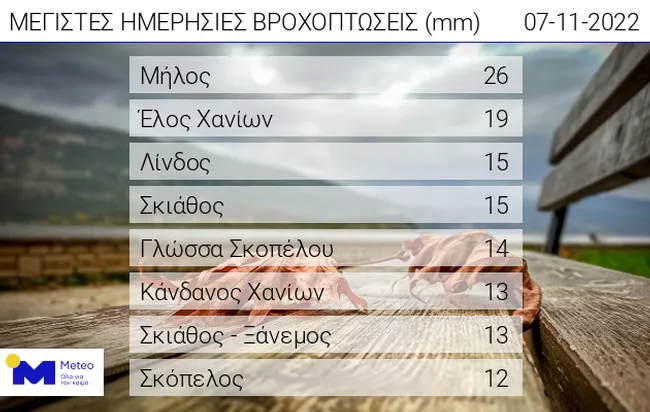 Υψη βροχής