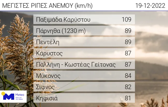 Ριπές ανέμων