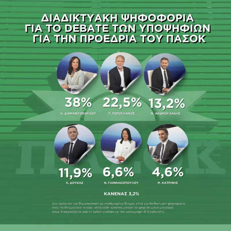Debate Poll - Αποτέλεσμα 