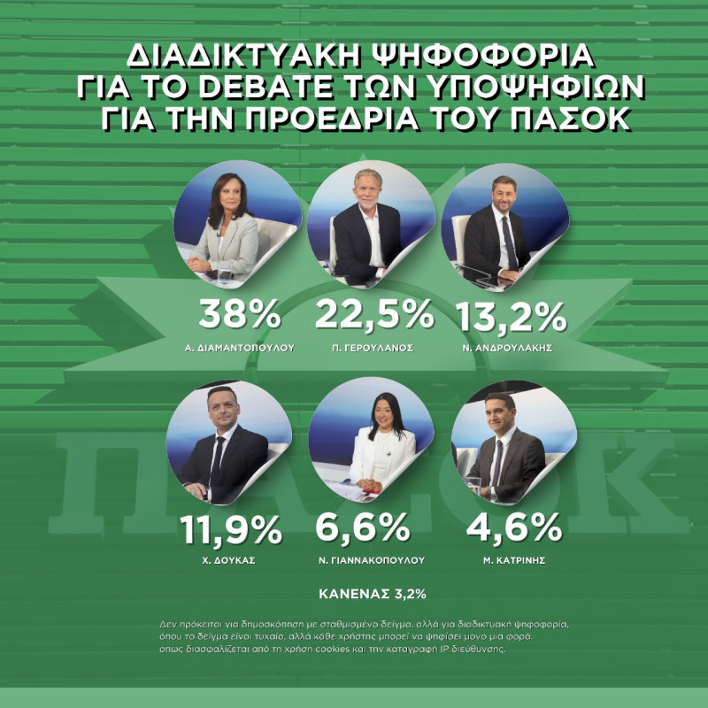 Debate Poll - Αποτέλεσμα 