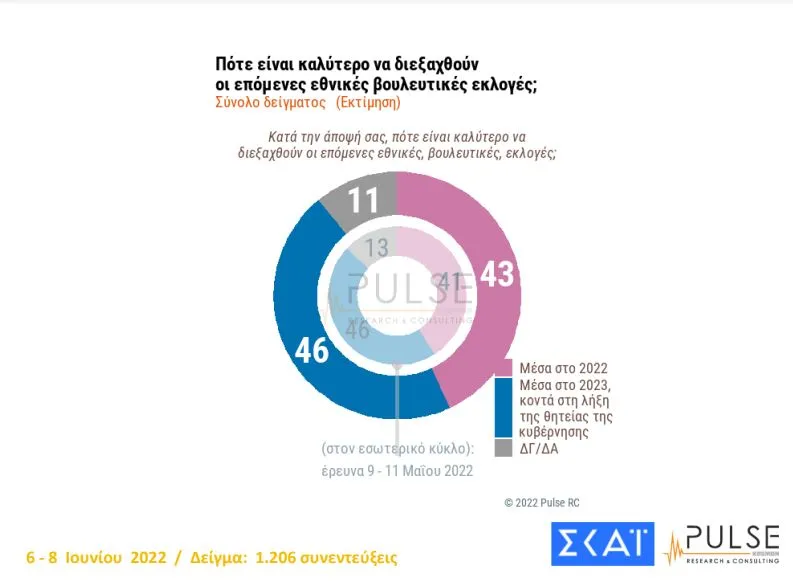 δημοσκόπηση ΣΚΑΙ