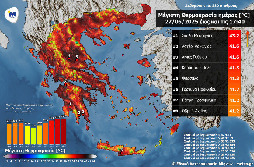 Στο «κόκκινο» πολλές περιοχές της Ελλάδας: Θερμοκρασίες άνω των 40 °C