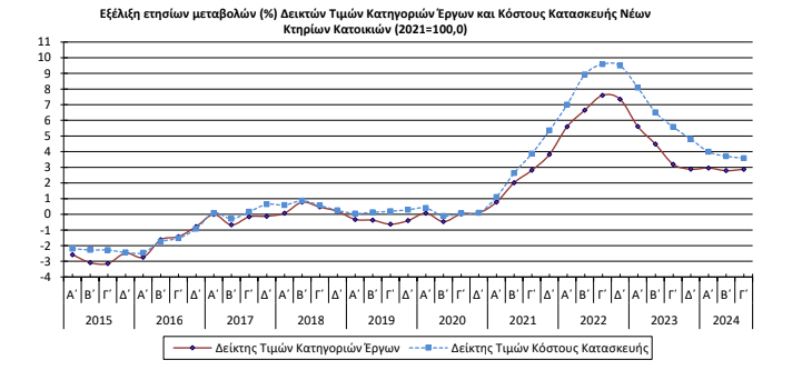 ΕΛΣΤΑΤ